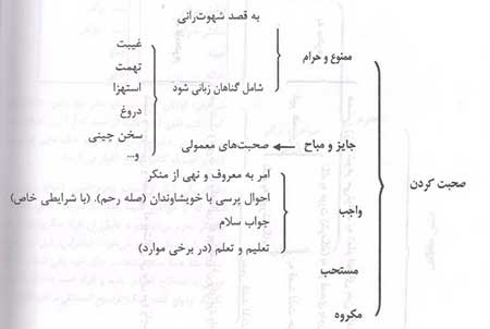 آیین معاشرت و ارتباط جوان مسلمان با جنس موافق و مخالف