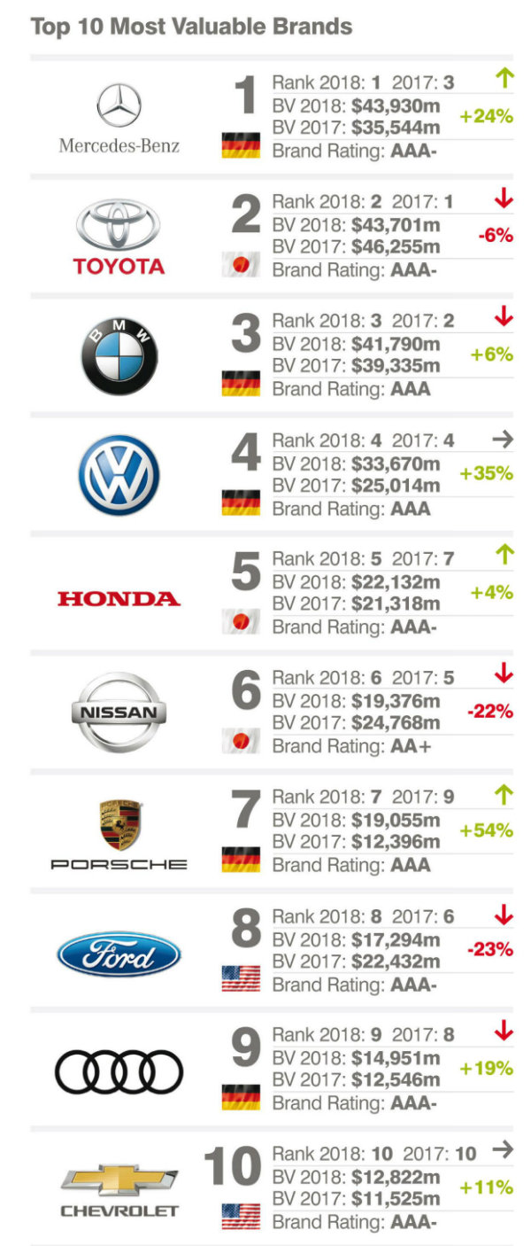 top 10 most valuable brands 2018