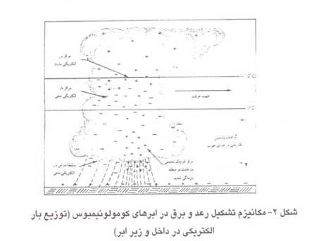 اسرار و معجزات علمی قرآن در مورد آب و آب‌شناسی (2)