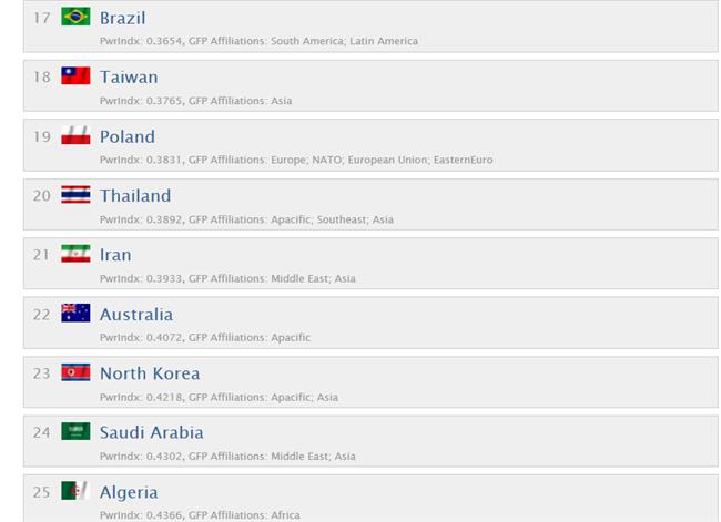 ///قدرت‌های نظامی برتر خاورمیانه/جایگاه پایین‌تر عربستان نسبت به به ایران علیرغم بودجه بیشتر+تصاویر