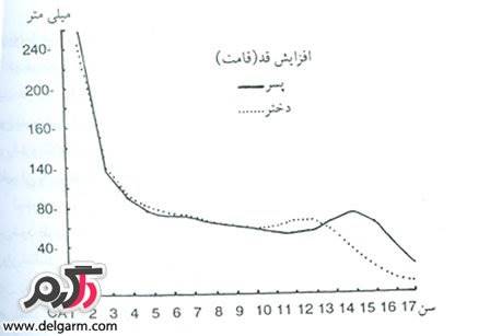 بلوغ در پسران