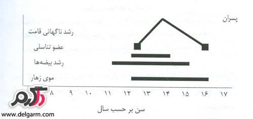 بلوغ در پسران