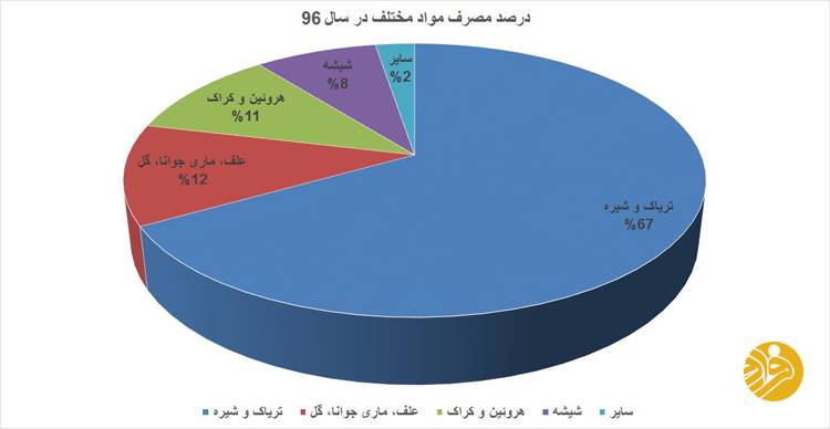 آمار اعتیاد در ایران