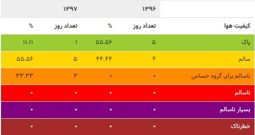 ثبت آلوده‌ترین نوروز 10 سال گذشته برای تهران/ هوای تهران همچنان ناسالم است