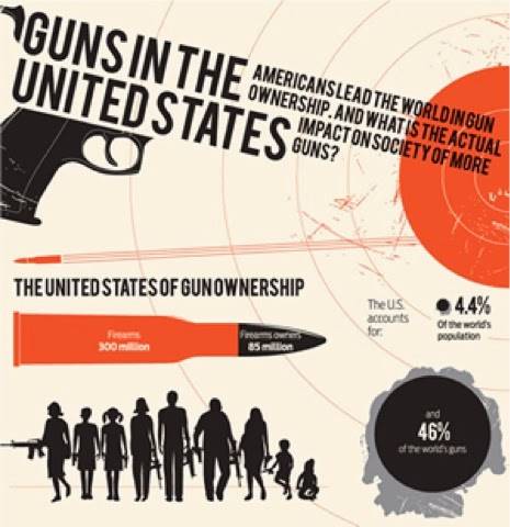 ////افزایش 623 درصدی واردات سلاح‌های دستی به آمریکا/آیا آمریکایی‌ها خشن‌ترین مردم جهان هستند+تصاویر