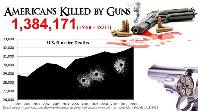 ////افزایش 623 درصدی واردات سلاح‌های دستی به آمریکا/آیا آمریکایی‌ها خشن‌ترین مردم جهان هستند+تصاویر