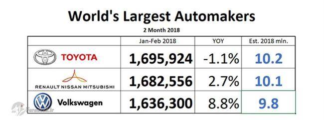 تویوتا در 2 ماه بزرگترین خودروساز جهان شد!