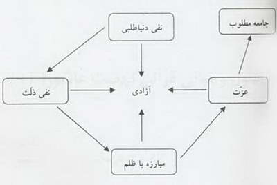 آزادی از دیدگاه امام حسین(ع)