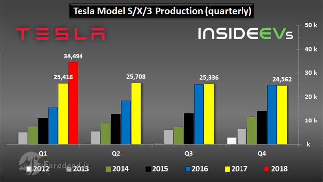 تولید تسلا مدل3 رکورد زد