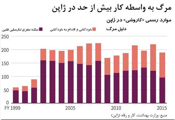 کاروشی؛ مرگ به واسطه کار بیش از حد