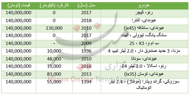 با 140 میلیون تومان چه خودرو‌هایی می‌توان خرید؟ +جدول