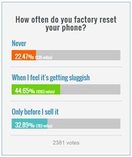 هرچند وقت یک‌باز گوشی خود را ریست کارخانه‌ای می‌کنید؟
