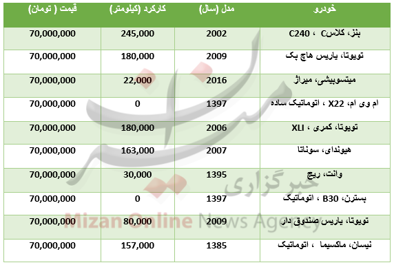 با 70 میلیون تومان چه خودرو‌هایی می‌توان خرید؟ +جدول