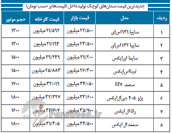 قیمت امروز سمند، پراید و پژو405