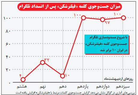 فیلترشکن تلگرام