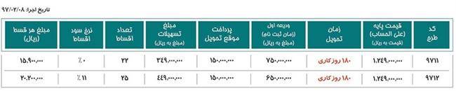 آغاز فروش نقدی و اقساطی تیوولی