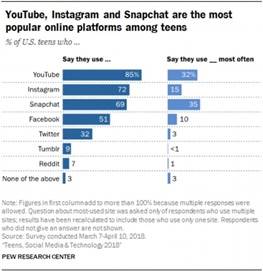 محبوب‌ترین پلتفرم آنلاین در میان جوانان یوتیوب است نه فیس‌بوک/ اینفوگرافیک