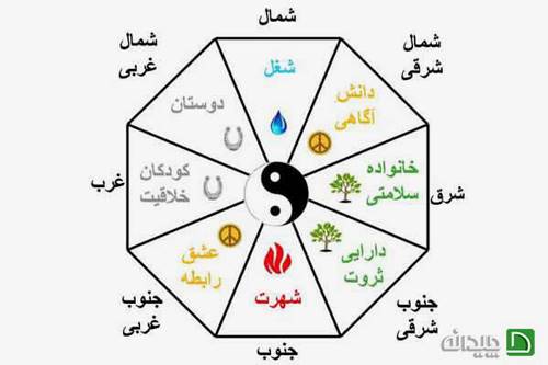 فنگ شویی درب ورودی، کدام جهت؟ کدام رنگ؟