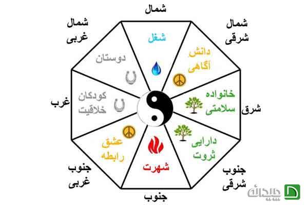 نمودار جهت ها و عناصر فنگ شویی نمودار جهت ها و عناصر فنگ شویی