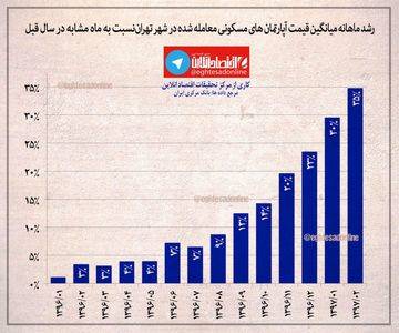 رشد قیمت آپارتمان‌های مسکونی از فروردین96 تا اردیبهشت97 +اینفوگرافیک