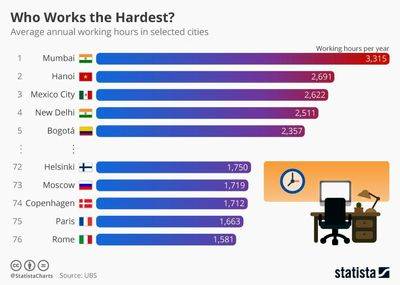 کدام شهرها بیشترین ساعت کاری را دارند؟ +اینفوگرافیک