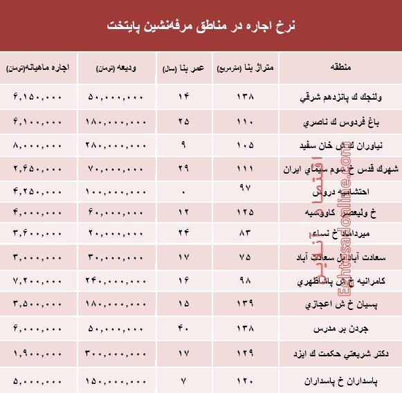 رهن مرفه نشین