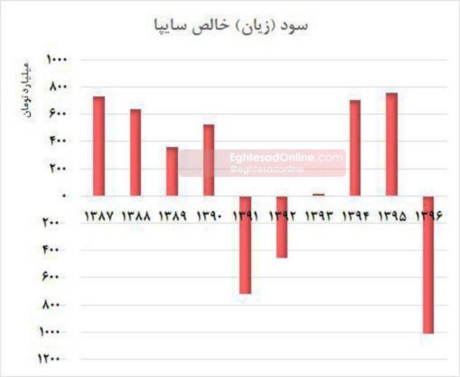 زیان سایپا