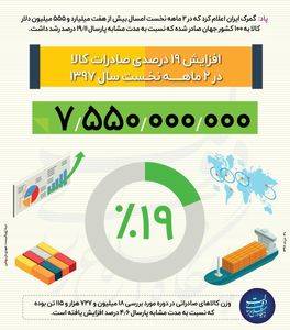 افزایش 19 درصدی صادرات در سال‌جاری +اینفوگرافیک