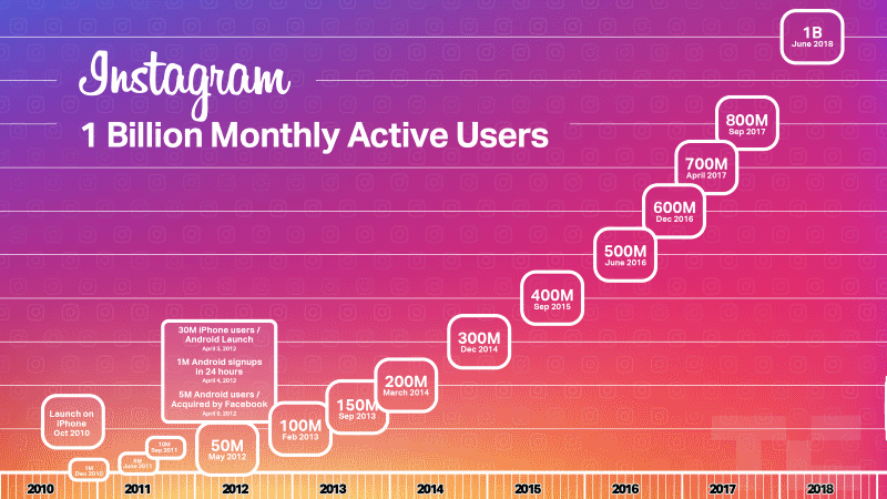 اینستاگرام از مرز 1 میلیارد کاربر فعال در ماه عبور کرد