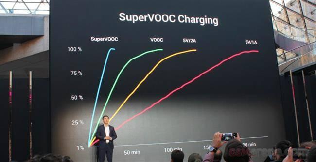 نسخه لامبورگینی اوپو فایند اکس با فناوری شارژ سریع Super VOOC