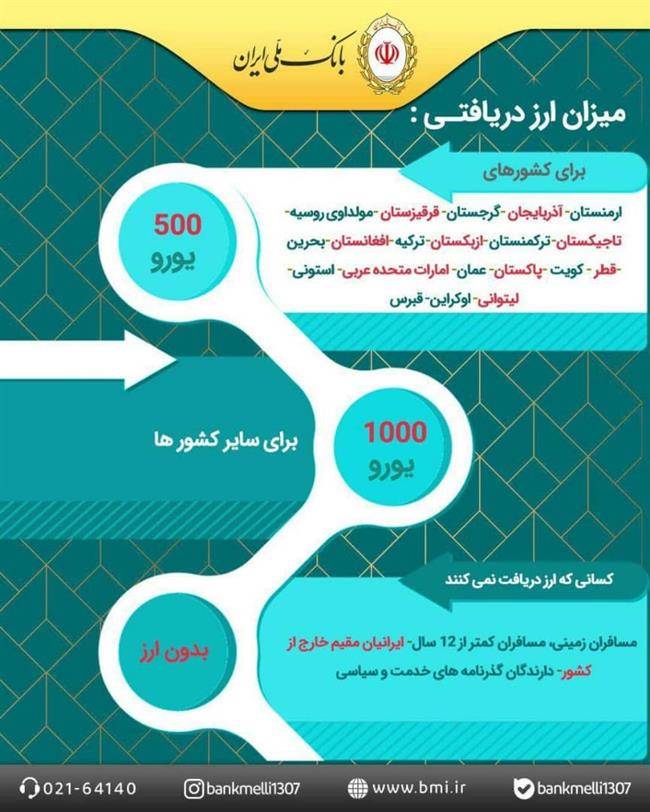 میزان ارز دریافتی برای سفر به کشورهای مختلف 