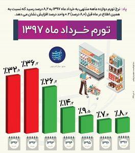 نرخ تورم خرداد در 6 سال اخیر +اینفوگرافیک