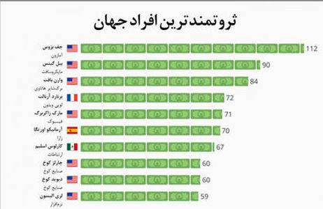 10ثروتمند اول جهان که ثروتشان دور از تصور است +نمودار