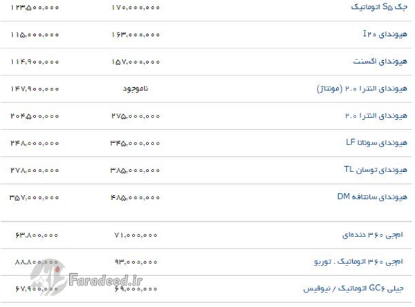 گشت و گذاری در گالری‌های سطح شهر نشان می‌دهد قیمت محصولات داخلی تغییرات زیادی نداشته است و برای نمونه یک دستگاه خودرو پژو 405 GLX با مبلغ 34 میلیون تومان در بازار معامله می‌شود.