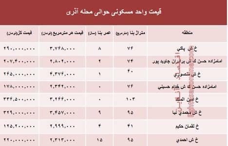 قیمت واحد مسکونی حوالی محله آذری؟ +جدول