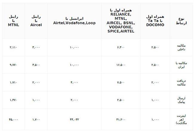 هزینه ی سرویس موبایل در هند