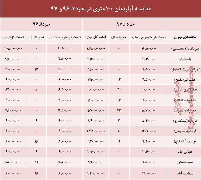 مظنه واحدهای 100متری تهران در سال 96  و 97