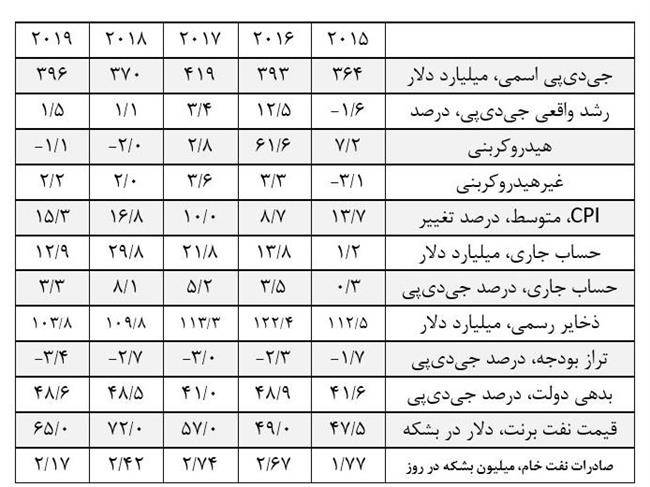 شاخص‌های اصلی اقتصادی و مالی