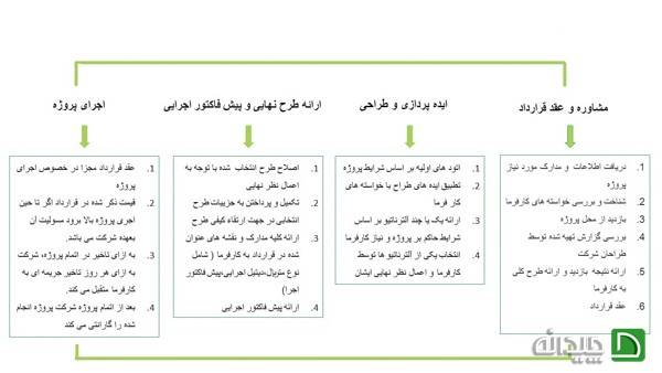 مشاوره و طراحی معماری و معماری داخلی