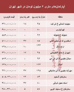 آپارتمان‌های متری 6میلیون تهران کجاست؟ +جدول