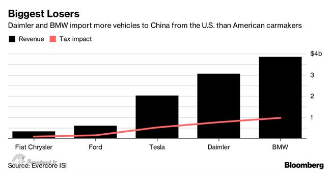 فروش خودروهای شاسیبلند مرسدس بنز در چین که در ایالت آلابامای آمریکا تولید میشوند بیشترین ضربه را از این دعوای ناموزون روسای جمهور آمریکا و چین خواهند دید. صادرات محصولات بنز از آمریکا به چین سالانه به 100هزار دستگاه  سر میزند که با وضع تعرفهها این سهم چشمگیر در خطر حذف یا تعدیل قرار گرفته است.