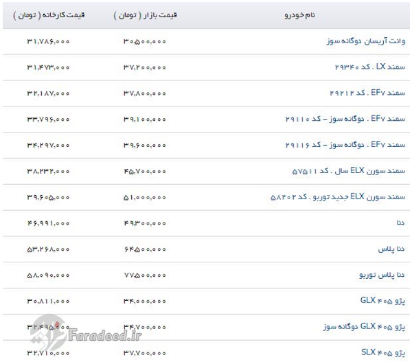 گشت و گذاری در گالری‌های سطح شهر نشان می‌دهد قیمت محصولات داخلی تغییرات زیادی نداشته است و برای نمونه یک دستگاه خودرو پژو 405 GLX با مبلغ 34 میلیون تومان در بازار معامله می‌شود.