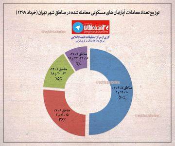 توزیع تعداد معاملات آپارتمان‌های مسکونی معامله شده در مناطق شهر تهران +اینفوگرافیک