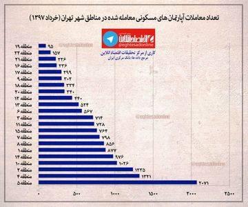 تعداد آپارتمان‌های مسکونی معامله‌شده در مناطق شهر تهران در خرداد1397 +اینفوگرافیک