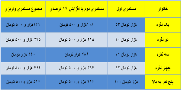 مستمری کمیته امداد