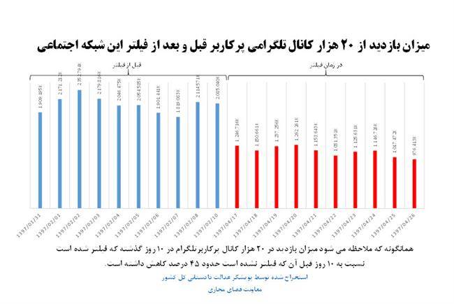 نمودار کاهش 45 درصدی حجم فعالیت کاربران ایرانی در تلگرام