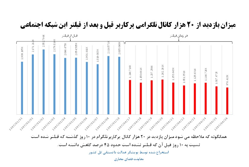 کاهش 45 درصدی حجم فعالیت کاربران ایرانی در تلگرام + نمودار