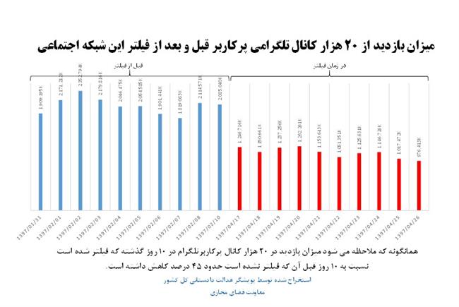 نمودار کاهش 45 درصدی حجم فعالیت کاربران ایرانی در تلگرام