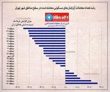 رشد تعداد معاملات آپارتمانهای مسکونی در مناطق شهر تهران +اینفوگرافیک