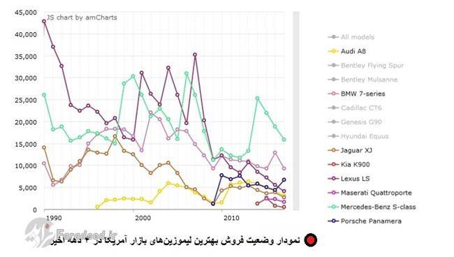 جنسیس، جگوار، آئودی، مازراتی و کیا نیز همگی از دم افت فروش را تجربه کرده‌اند. این یعنی برندهای مذکور با محصولات خود شامل جی90، ایکس جی، ای8، کواتروپورته و کا900 در این سه ماه بین 7 تا 53 درصد کاهش فروش را تجربه کرده‌اند.